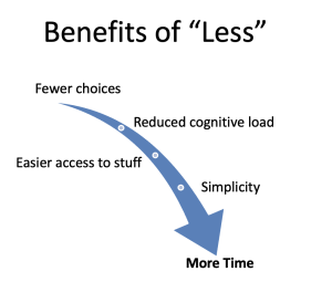 Graphic showing the benefits of "less".. fewer choices, reduced cognitive load, easier access to stuff, simplicity, more time
