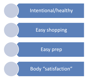 Benefits of eating the same breakfast and lunch every day... intentional choice to be healthy, easy shopping, easy prep, body "satisfaction"