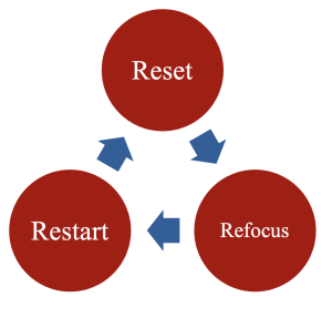 Cycle with three circles connected by arrows with the words reset, refocus, restart